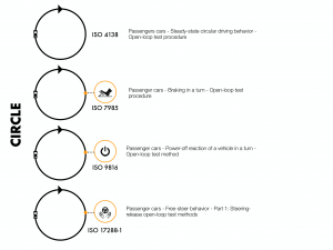 Selected ISO Vehicle Handling Test Standards